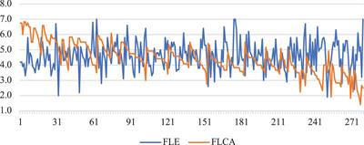 The Relationship Between Foreign Language Classroom Anxiety, Enjoyment, and Expectancy-Value Motivation and Their Predictive Effects on Chinese High School Students’ Self-Rated Foreign Language Proficiency